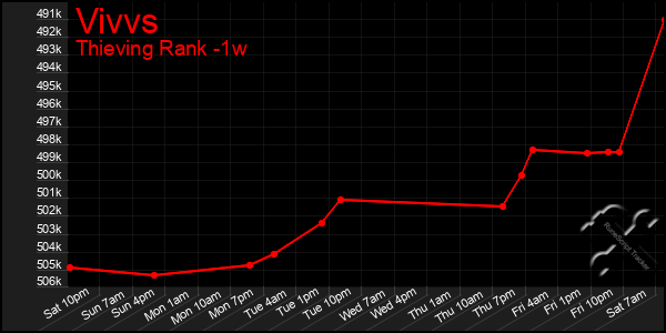 Last 7 Days Graph of Vivvs