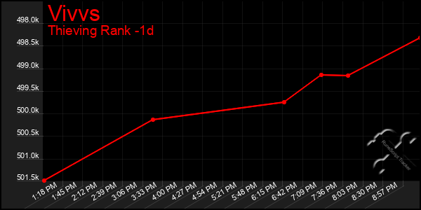 Last 24 Hours Graph of Vivvs
