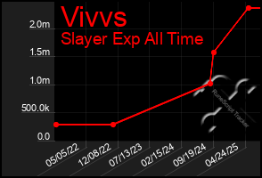 Total Graph of Vivvs