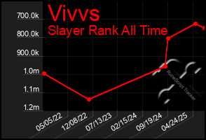Total Graph of Vivvs