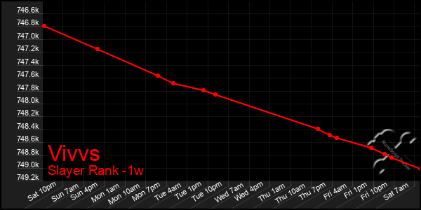 Last 7 Days Graph of Vivvs