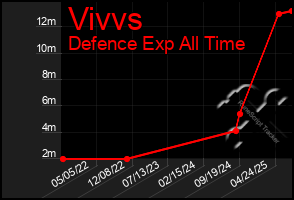Total Graph of Vivvs