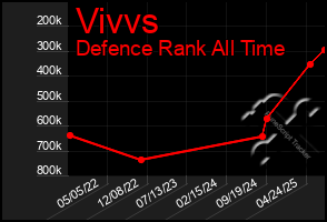 Total Graph of Vivvs