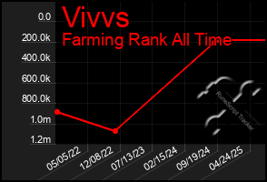 Total Graph of Vivvs