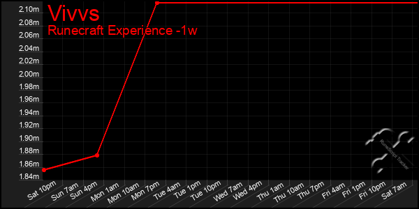 Last 7 Days Graph of Vivvs