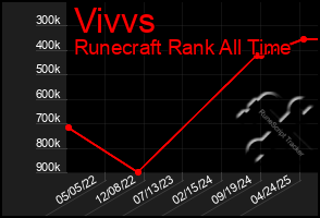 Total Graph of Vivvs