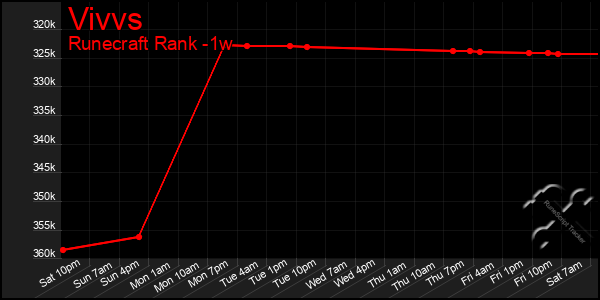 Last 7 Days Graph of Vivvs