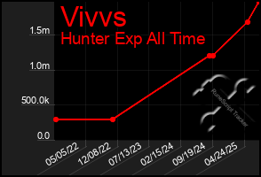 Total Graph of Vivvs