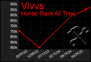 Total Graph of Vivvs