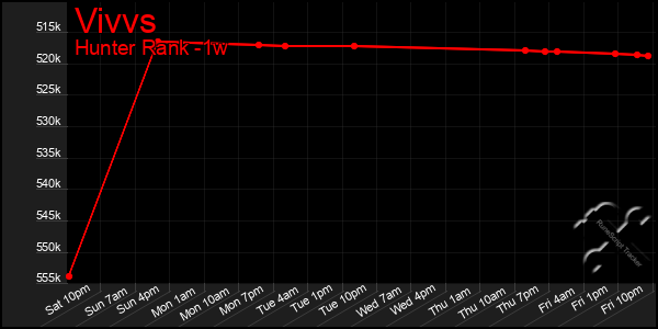 Last 7 Days Graph of Vivvs