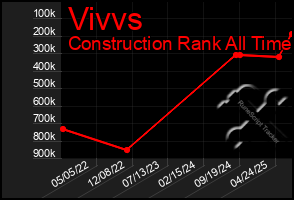 Total Graph of Vivvs