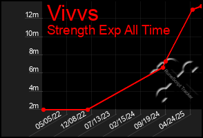 Total Graph of Vivvs