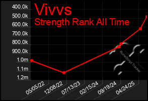 Total Graph of Vivvs