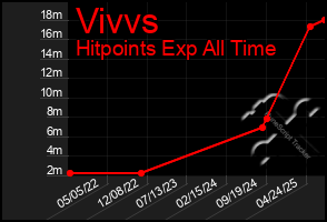 Total Graph of Vivvs