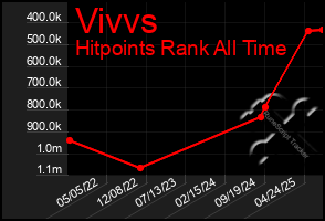 Total Graph of Vivvs