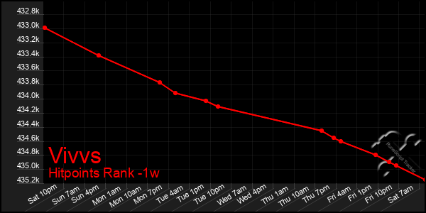 Last 7 Days Graph of Vivvs