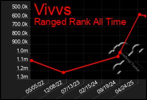 Total Graph of Vivvs