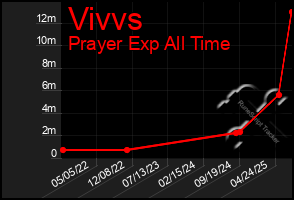 Total Graph of Vivvs