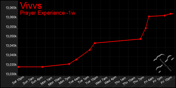 Last 7 Days Graph of Vivvs