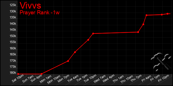Last 7 Days Graph of Vivvs