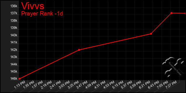 Last 24 Hours Graph of Vivvs