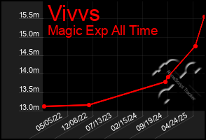 Total Graph of Vivvs