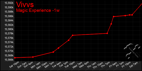 Last 7 Days Graph of Vivvs