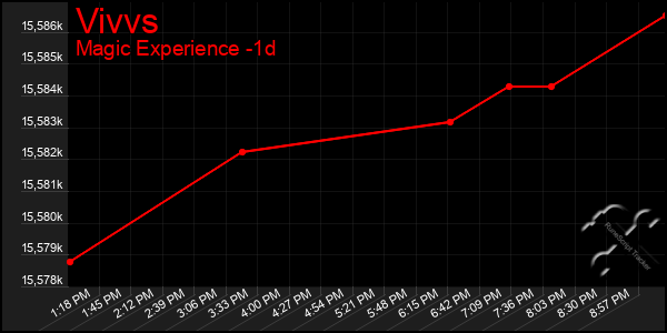 Last 24 Hours Graph of Vivvs