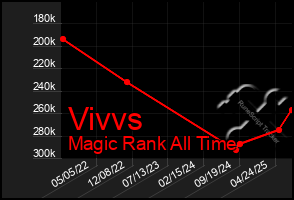 Total Graph of Vivvs