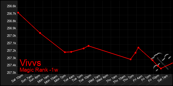 Last 7 Days Graph of Vivvs