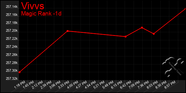 Last 24 Hours Graph of Vivvs