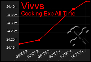 Total Graph of Vivvs
