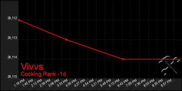 Last 24 Hours Graph of Vivvs
