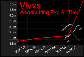 Total Graph of Vivvs