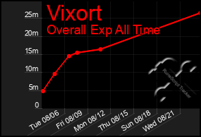 Total Graph of Vixort