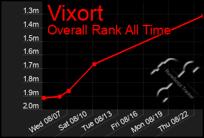 Total Graph of Vixort