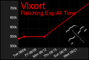 Total Graph of Vixort