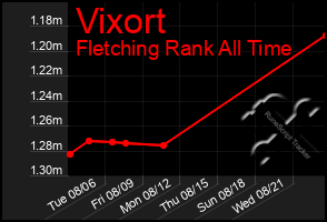 Total Graph of Vixort