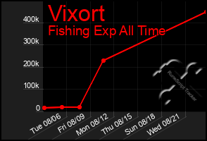 Total Graph of Vixort