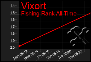 Total Graph of Vixort