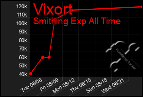 Total Graph of Vixort