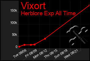 Total Graph of Vixort