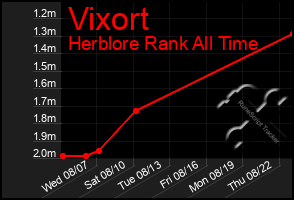 Total Graph of Vixort