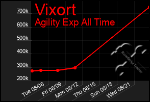 Total Graph of Vixort