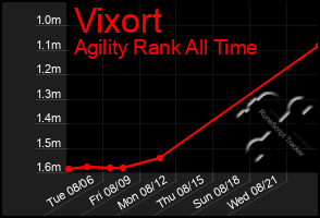 Total Graph of Vixort