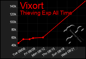 Total Graph of Vixort