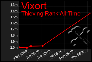 Total Graph of Vixort