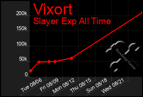 Total Graph of Vixort