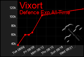 Total Graph of Vixort