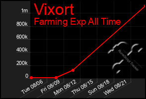 Total Graph of Vixort